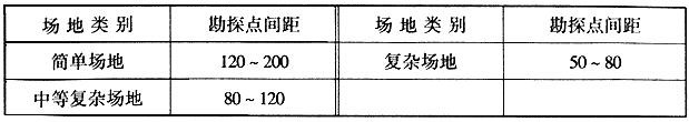 初步勘察勘探点的间距(m)