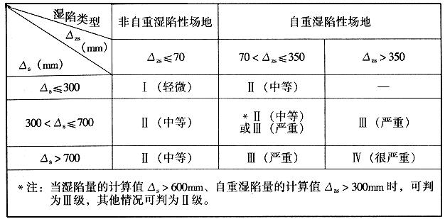 湿陷性黄土地基的湿陷等级