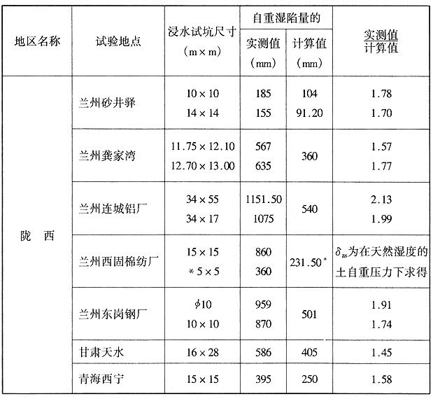 同一场地自重湿陷量的实测值与计算值的比较 