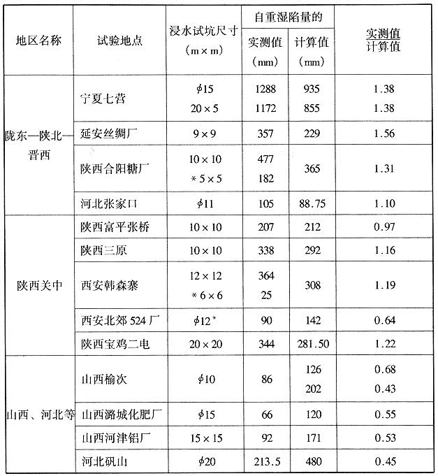 同一场地自重湿陷量的实测值与计算值的比较 