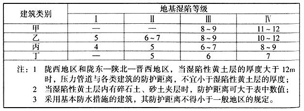 埋地管道、排水沟、雨水明沟和水池等与建筑物之间的防护距离（m）