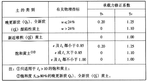 基础宽度和埋置深度的地基承载力修正系数