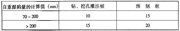 桩侧平均负摩擦力特征值（kPa）