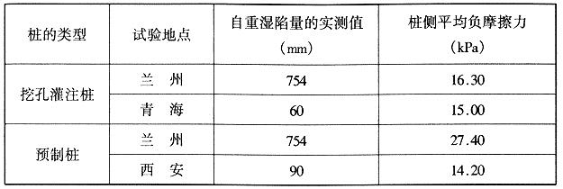 用悬吊法实测的桩周负摩擦力