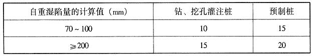 桩侧平均负摩擦力（kPa）