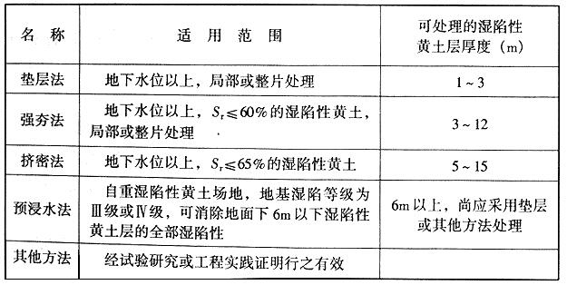 湿陷性黄土地基常用的处理方法