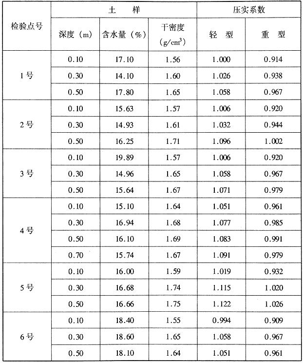 3:7灰土垫层的干密度与压实系数