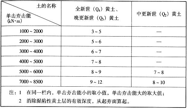 采用强夯法消除湿陷性黄土层的有效深度预估值（m）