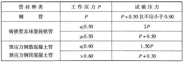 管道水压的实验压力（MPa）