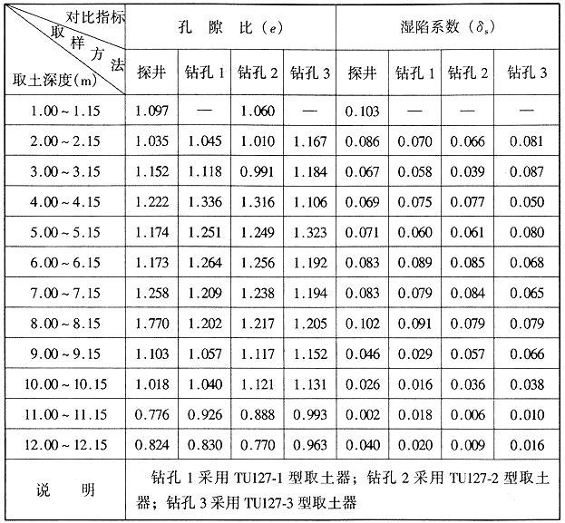 西安咸阳机场在探井内与钻孔内的取样质量对比表