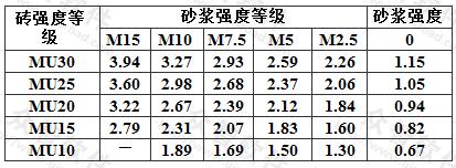 烧结普通砖和烧结多孔砖砌体的抗压强度设计值(MPa)