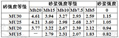 混凝土普通砖和混凝土多孔砖砌体的抗压强度设计值(MPa)