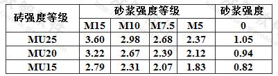 蒸压灰砂普通砖和蒸压粉煤灰普通砖砌体的抗压强度设计值(MPa)