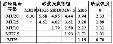 单排孔混凝土砌块和轻集料混凝土砌块对孔砌筑砌体的抗压强度设计值(MPa)