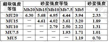 单排孔混凝土砌块和轻集料混凝土砌块对孔砌筑砌体的抗压强度设计值(MPa)