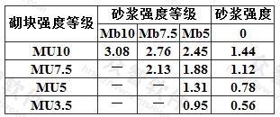 双排孔或多排孔轻集料混凝土砌块砌体的抗压强度设计值(MPa)