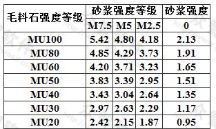 毛料石砌体的抗压强度设计值(MPa)