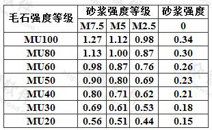 毛石砌体的抗压强度设计值(MPa)