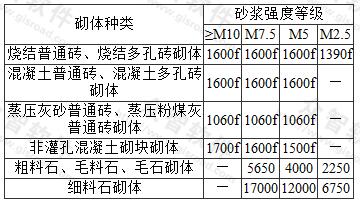 砌体的弹性模量(MPa)