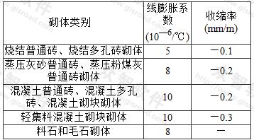 砌体的线膨胀系数和收缩率