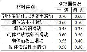 砌体的摩擦系数