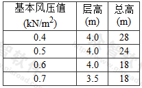 外墙不考虑风荷载影响时的最大高度