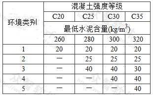 钢筋的最小保护层厚度