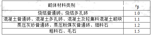 高厚比修正系数γβ