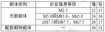 墙、柱的允许高厚比[β]值