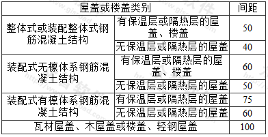 砌体房屋伸缩缝的最大间距(m)