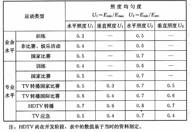 表10照度均匀度