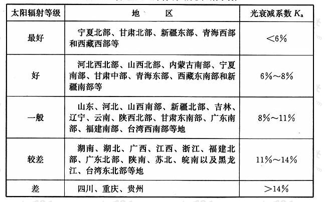 表17各地区室外体育场光衰减系数