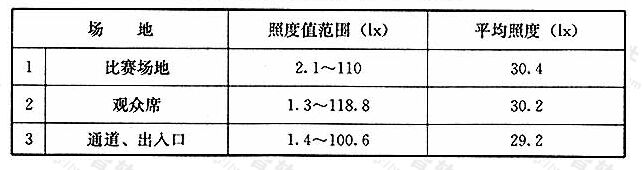 表18体育场馆应急照明平均照度