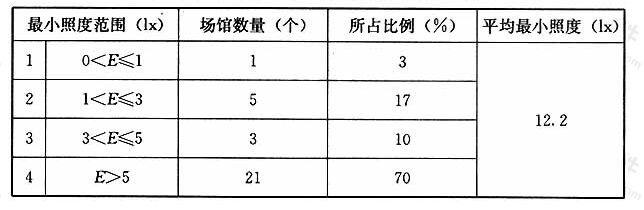 表22通道、出入口应急照明最小照度