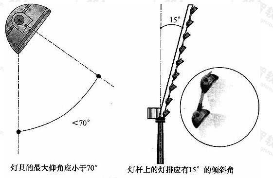 图5灯具仰角和灯排倾斜角