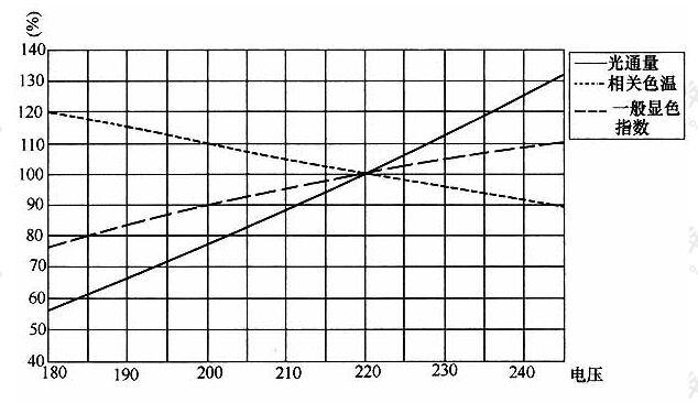 图6金属卤化物灯光、色参数与电压的关系（220V）