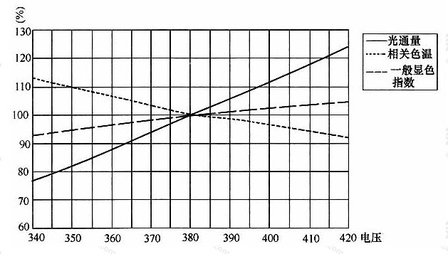 图7金属卤化物灯光、色参数与电压的关系（380V）