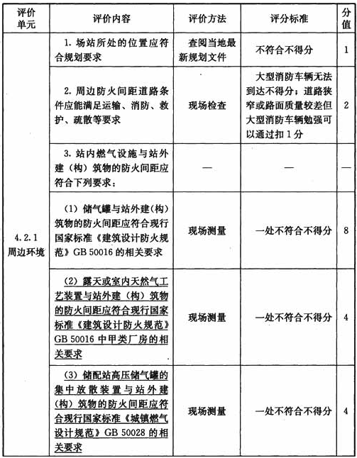 门站与储配站设施与操作检查表