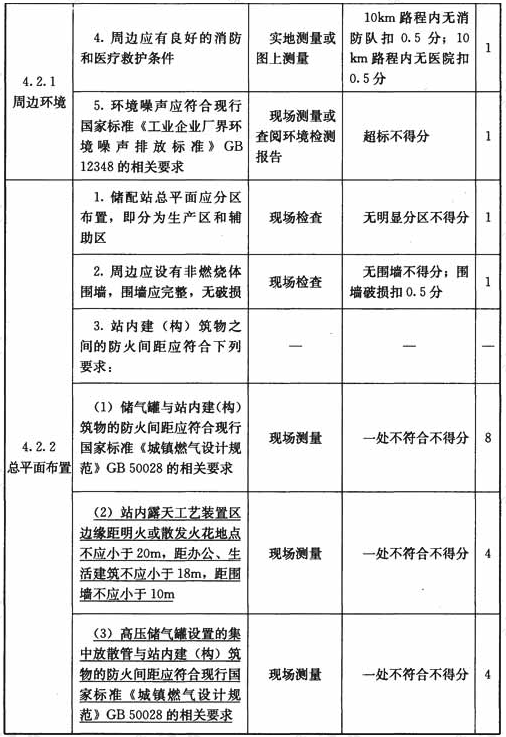 门站与储配站设施与操作检查表