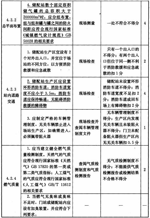 门站与储配站设施与操作检查表