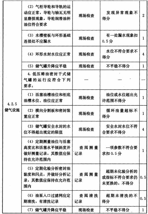 门站与储配站设施与操作检查表