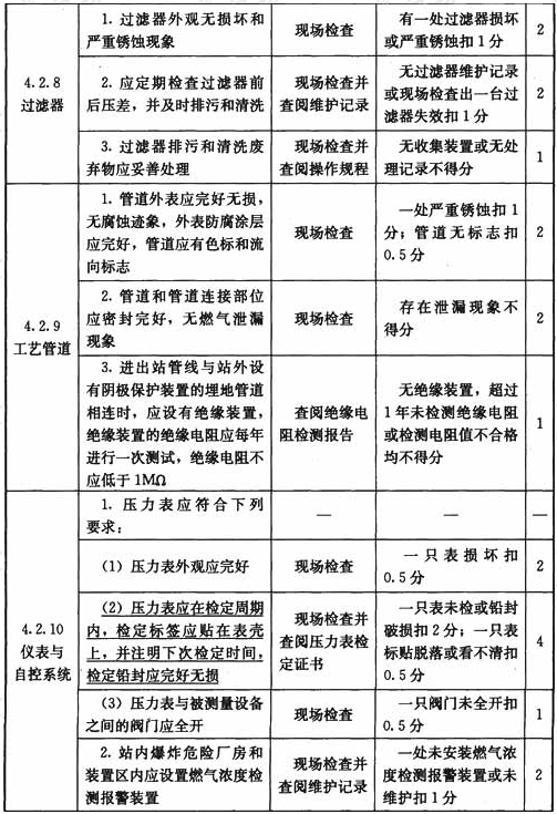 门站与储配站设施与操作检查表