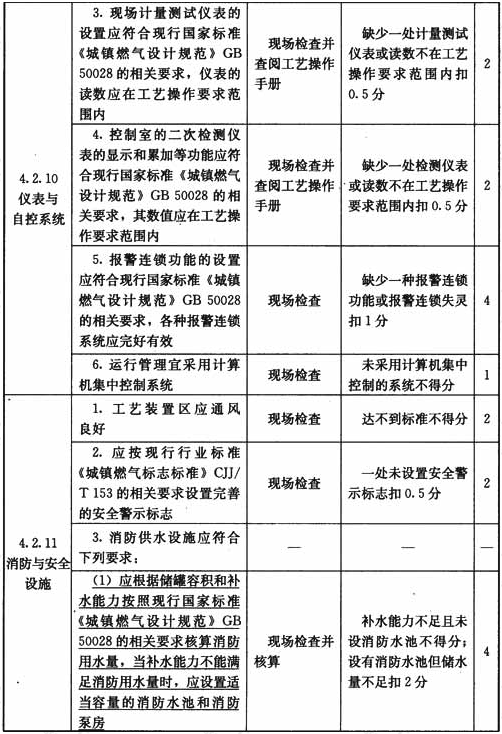 门站与储配站设施与操作检查表