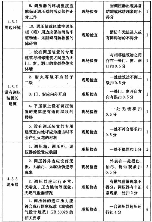 调压站与调压装置设施与操作检查表