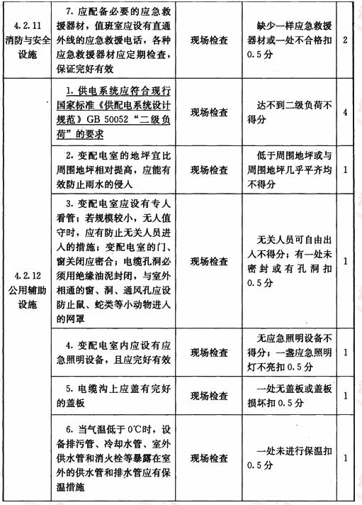 门站与储配站设施与操作检查表