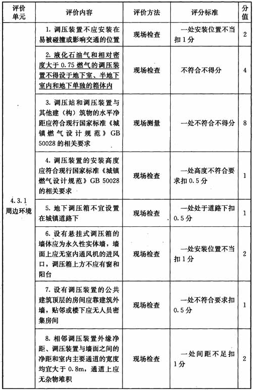 调压站与调压装置设施与操作检查表