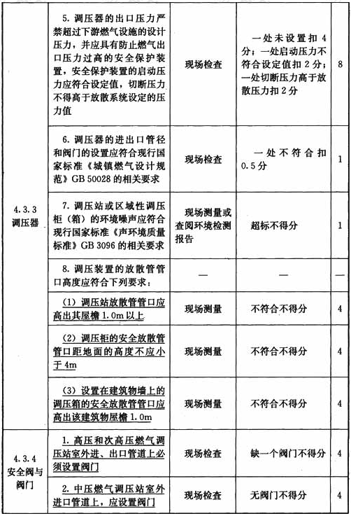 调压站与调压装置设施与操作检查表