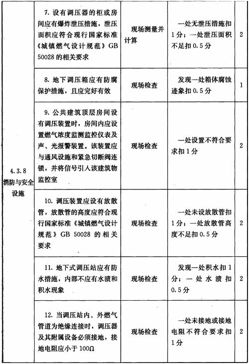 调压站与调压装置设施与操作检查表