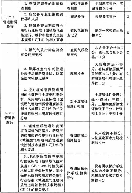 钢质燃气管道设施与操作检查表