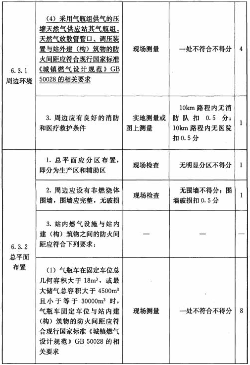 压缩天然气供应站设施与操作检查表